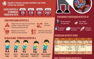 Cara Mencegah Hepatitis Akut